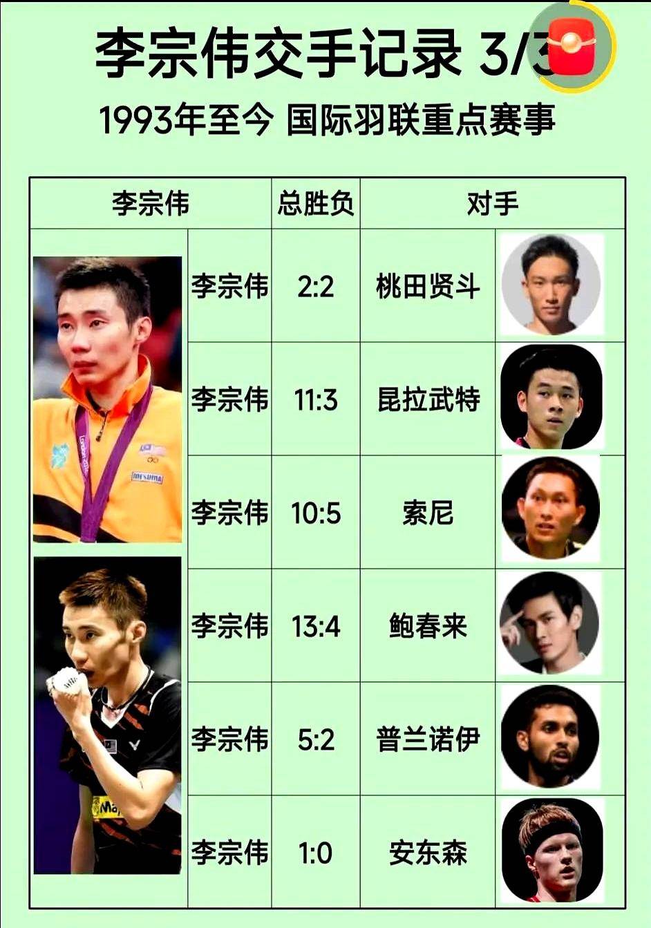 英格兰羽毛球队绝杀法国羽毛球队,李宗伟制霸全场的简单介绍 英格兰羽毛球队绝杀法国羽毛球队,李宗伟制霸全场的简单介绍